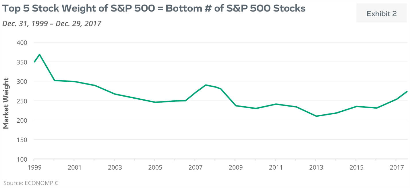 Top 5 Stock Weight of S&P 500 = Bottom # of S&P 500 Stocks