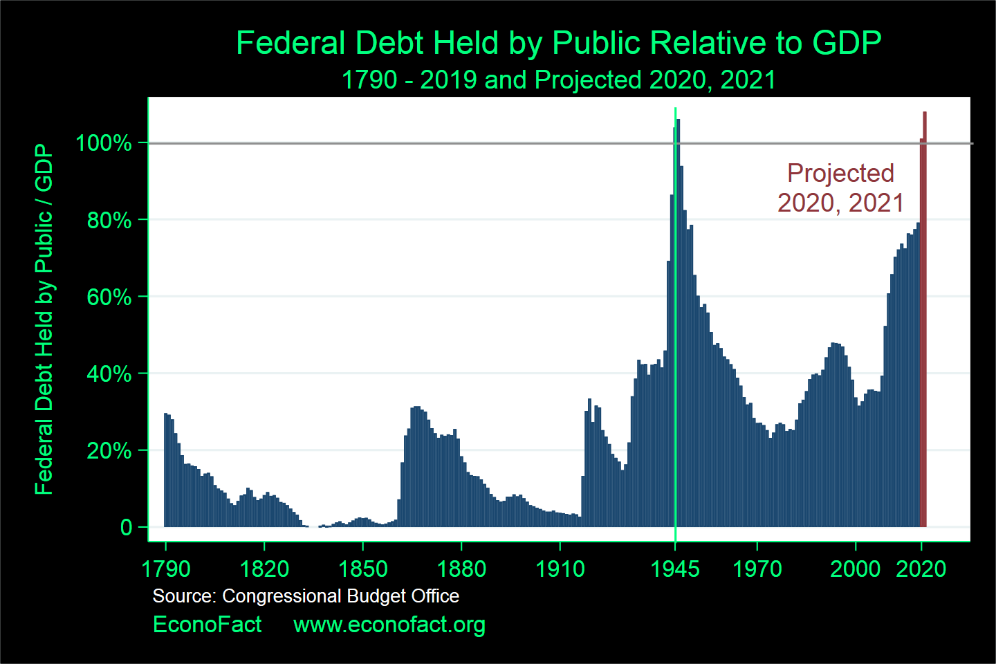U.S. Debt as a Percentage of GDP Skyrocketing. Should We Be Concerned?